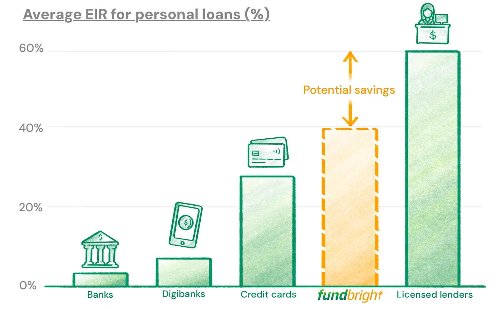 Bar chart comparing average EIR for personal loans across banks, digibanks, credit cards, FundBright, and licensed lenders, highlighting potential savings.